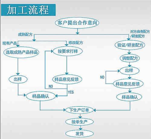 酵素代加工廠(chǎng)家合作流程-德州健之源