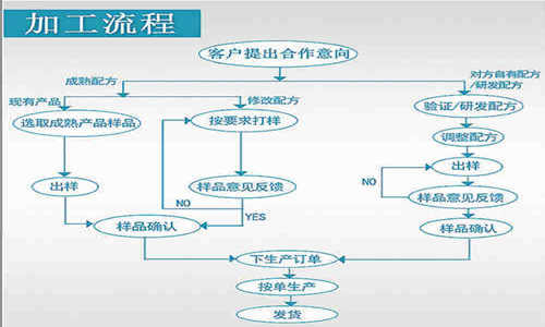壓片糖果OEM代加工廠(chǎng)家合作模式-健之源