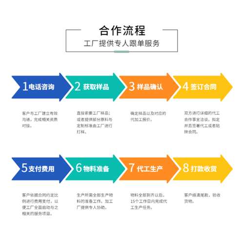 固體飲料oem加工廠(chǎng)-合作流程